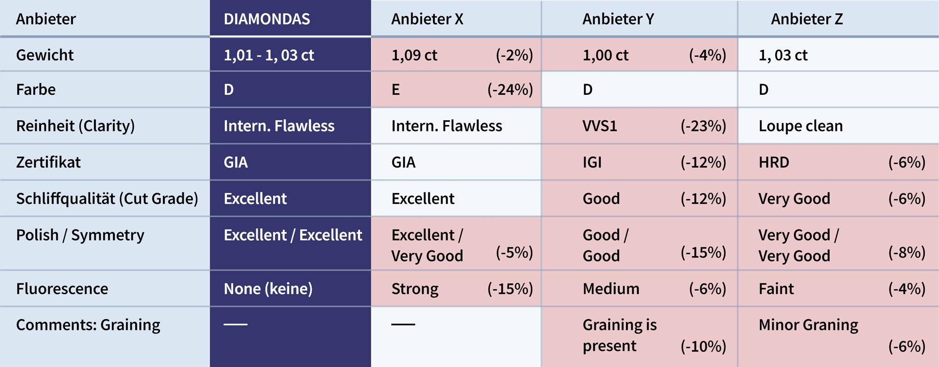 Anbieter Qualitäts-Vergleich Grafik Tabelle